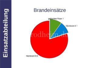 Brandeinsätze 2013