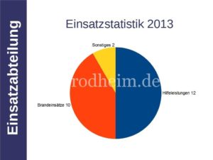 Einsatzstatistik